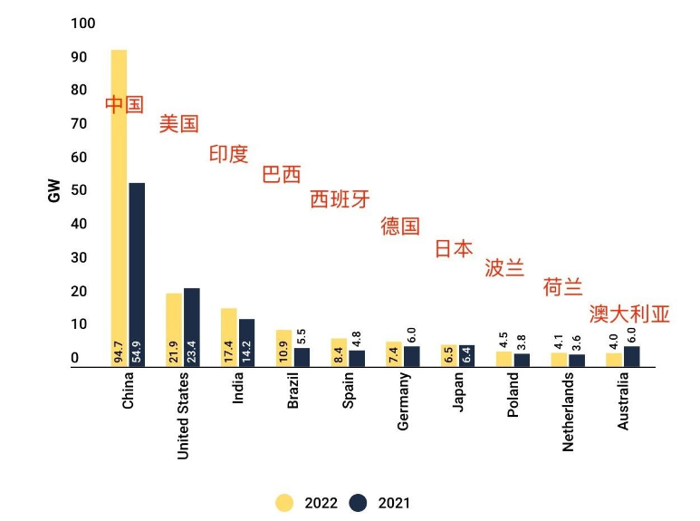 ອັນດັບ: 2022 TOP 10 ຕະຫຼາດພະລັງງານແສງຕາເວັນທົ່ວໂລກ!